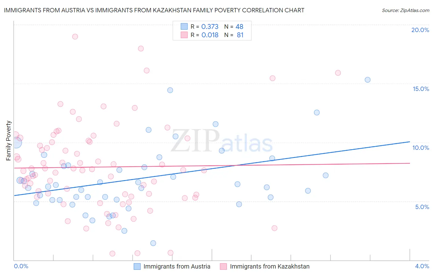 Immigrants from Austria vs Immigrants from Kazakhstan Family Poverty
