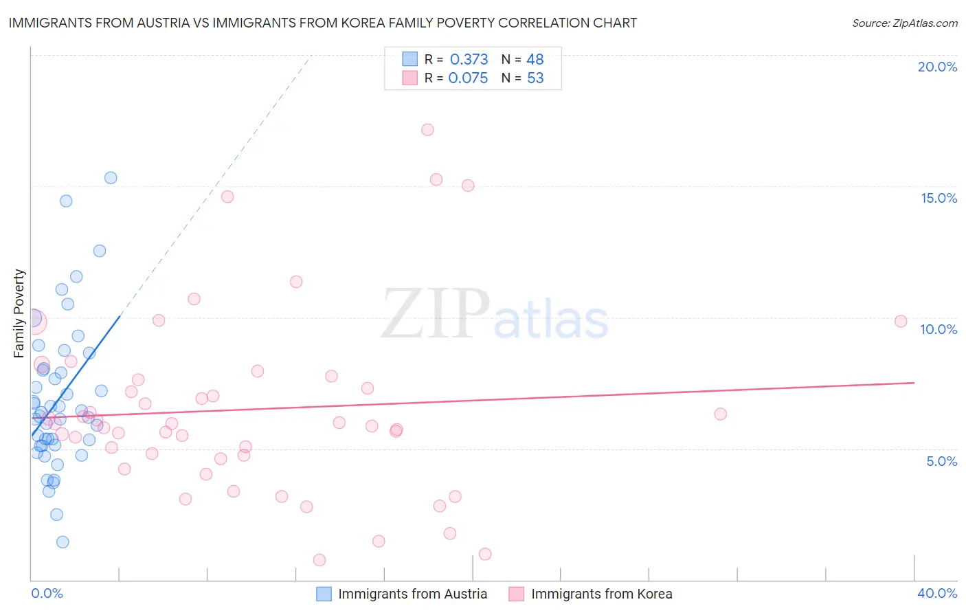 Immigrants from Austria vs Immigrants from Korea Family Poverty