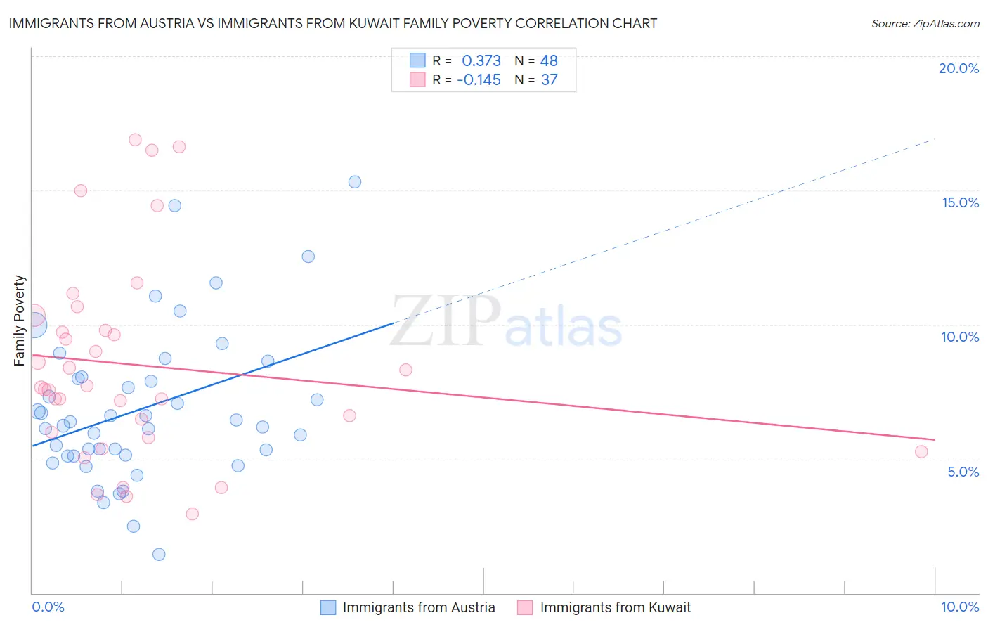 Immigrants from Austria vs Immigrants from Kuwait Family Poverty