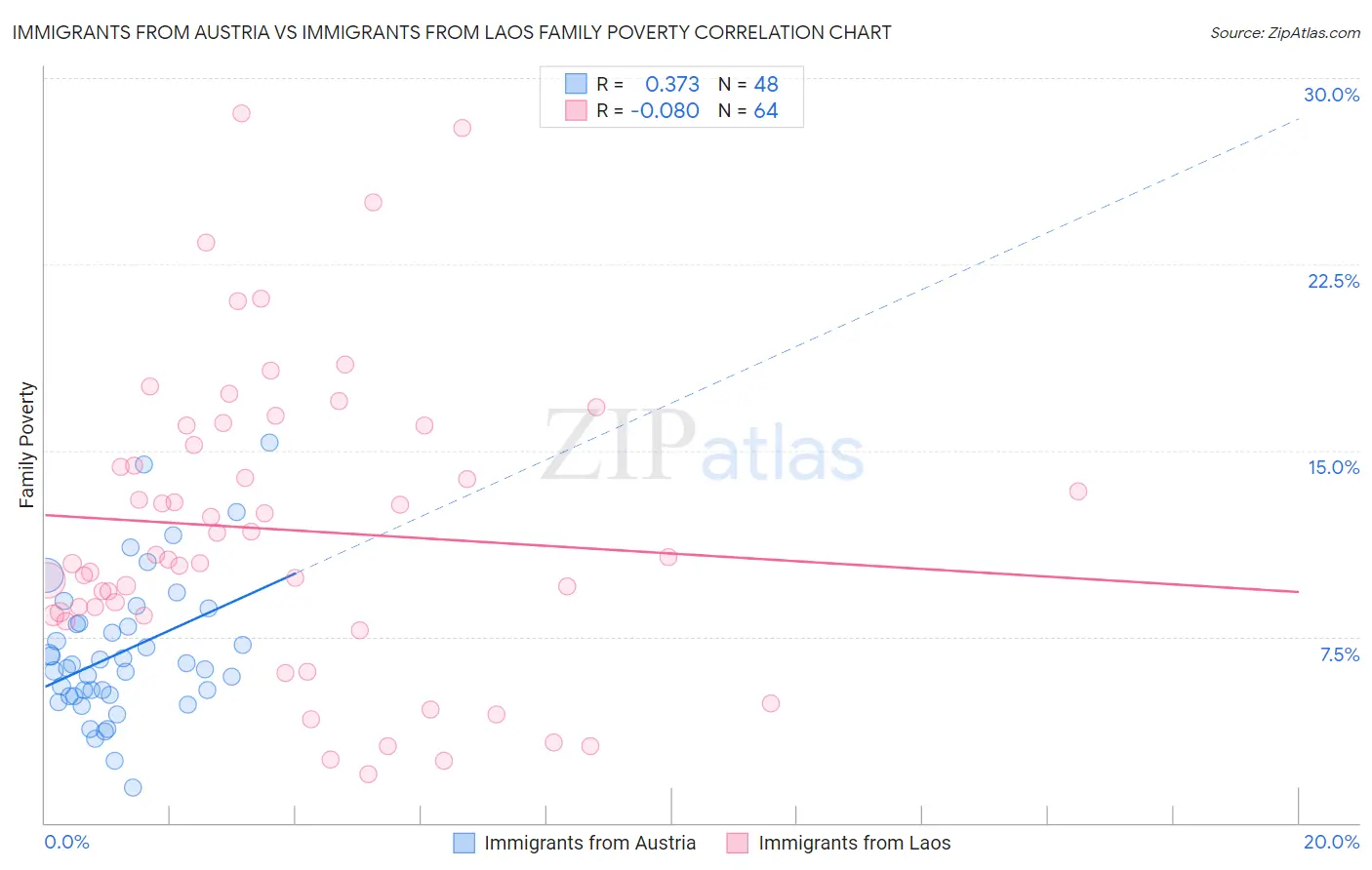 Immigrants from Austria vs Immigrants from Laos Family Poverty