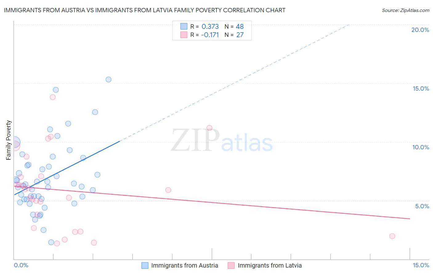 Immigrants from Austria vs Immigrants from Latvia Family Poverty
