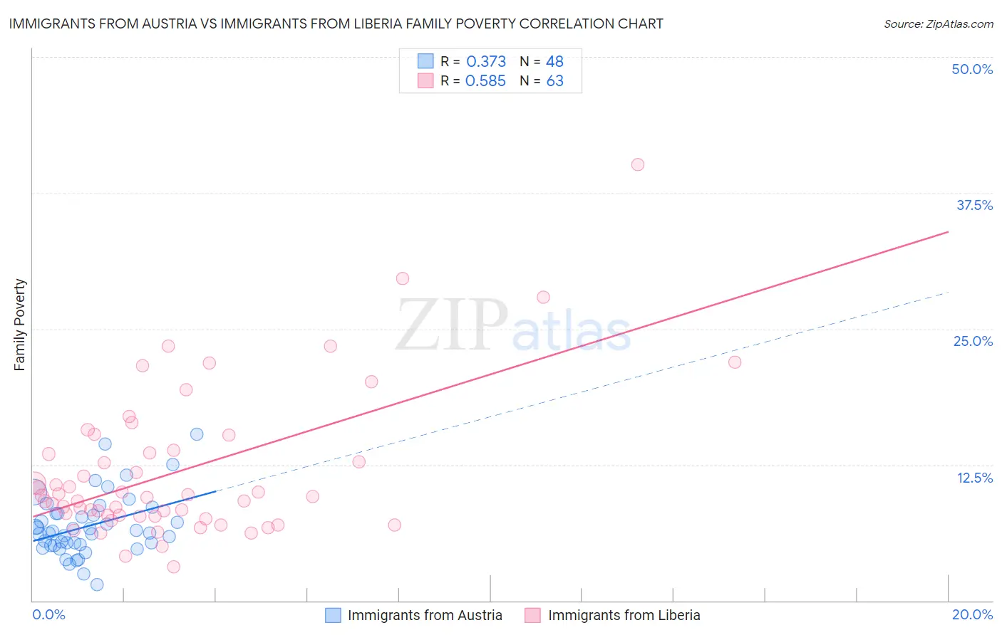 Immigrants from Austria vs Immigrants from Liberia Family Poverty