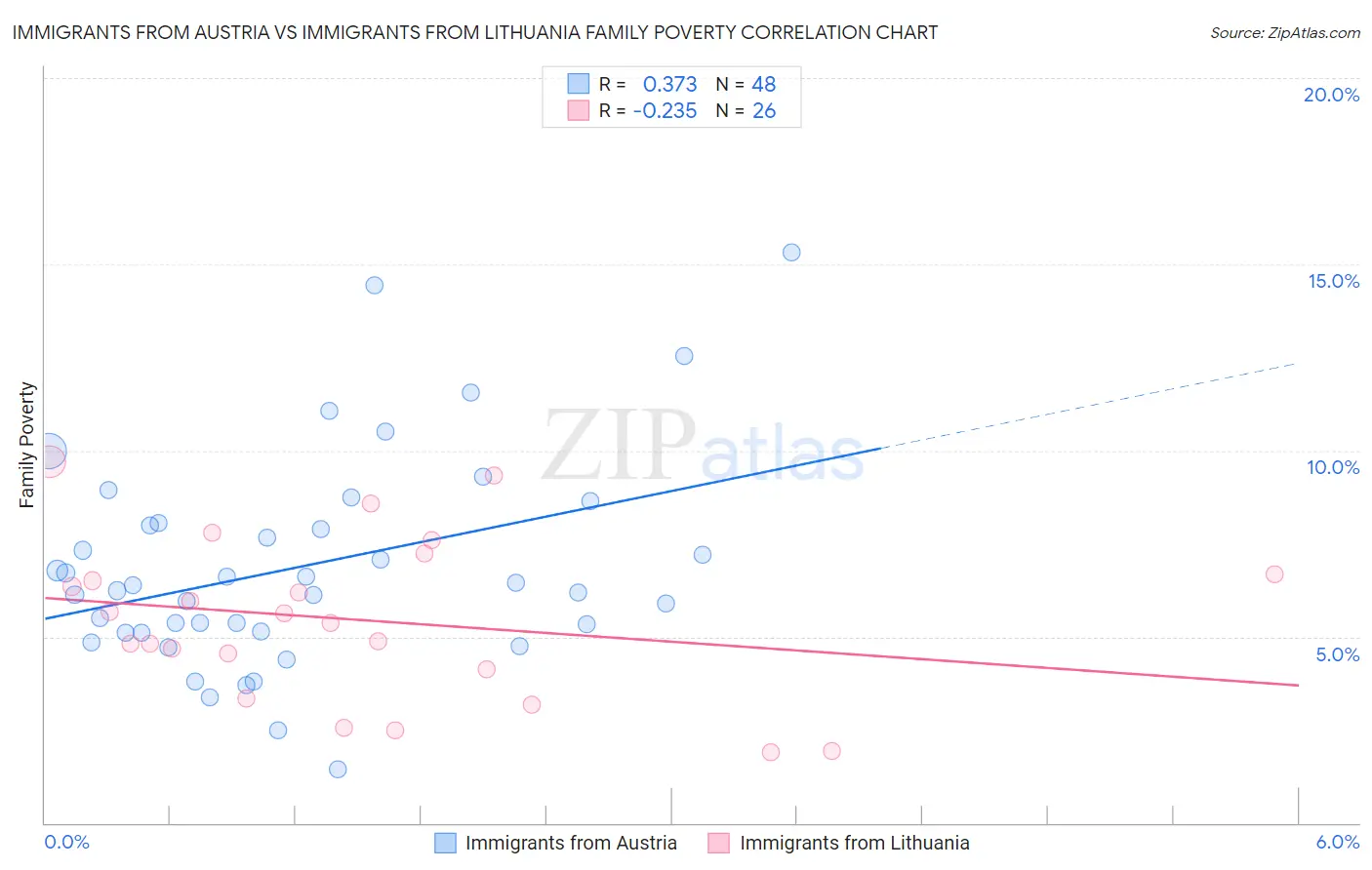 Immigrants from Austria vs Immigrants from Lithuania Family Poverty