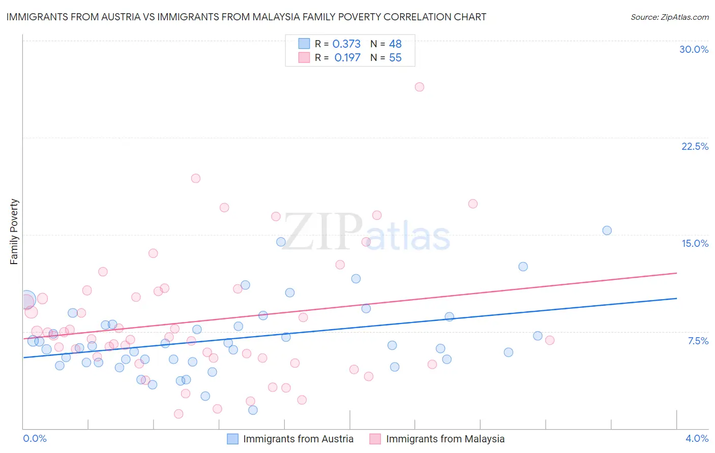 Immigrants from Austria vs Immigrants from Malaysia Family Poverty