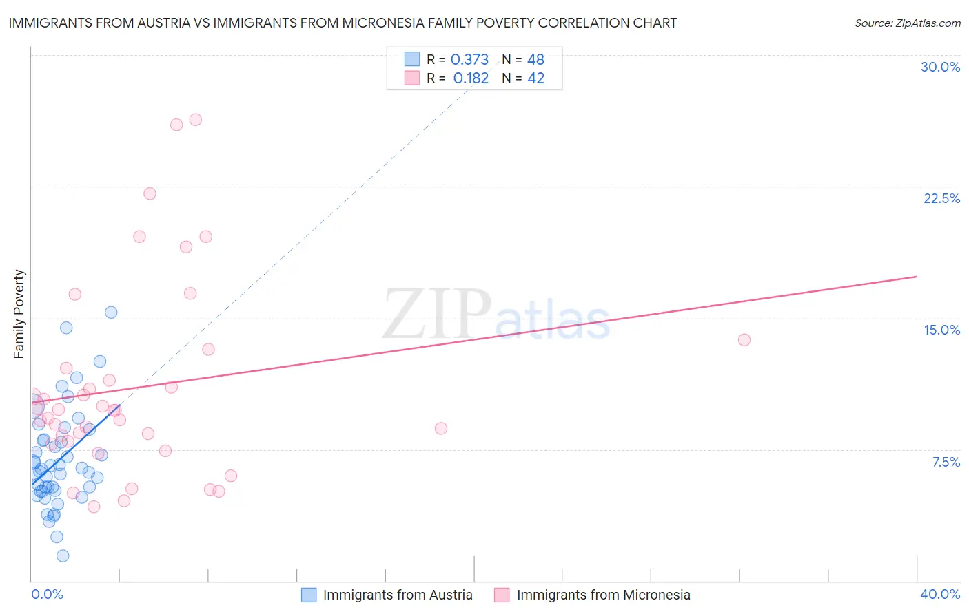 Immigrants from Austria vs Immigrants from Micronesia Family Poverty