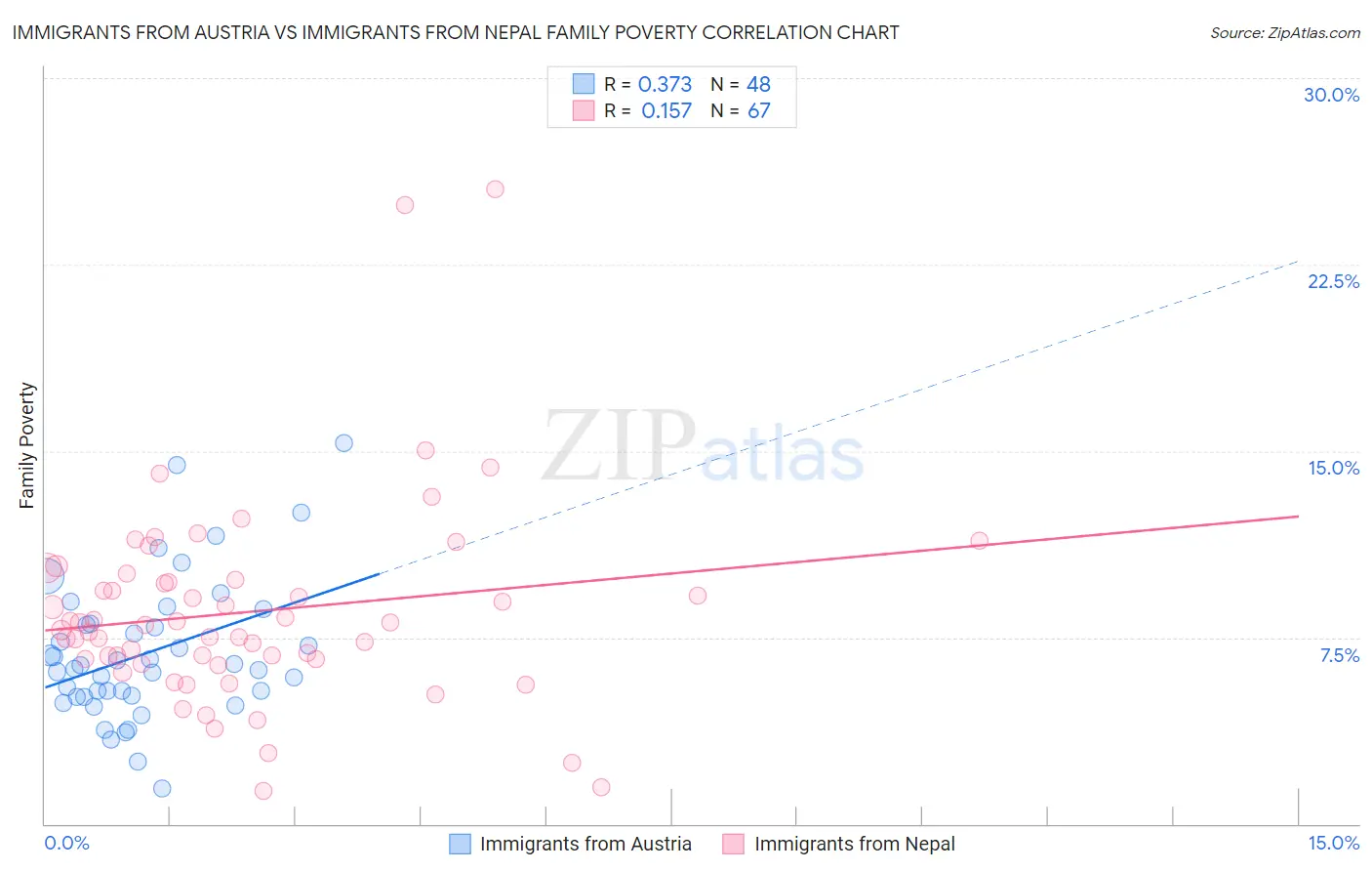 Immigrants from Austria vs Immigrants from Nepal Family Poverty