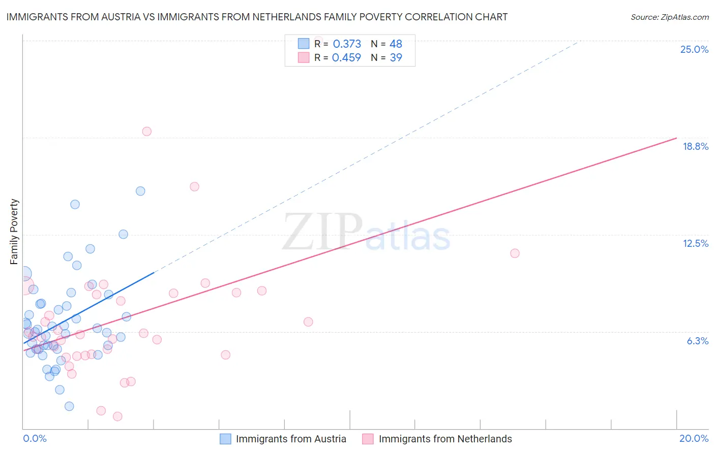 Immigrants from Austria vs Immigrants from Netherlands Family Poverty