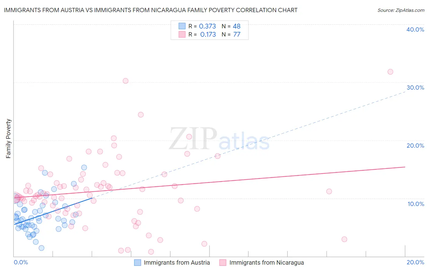 Immigrants from Austria vs Immigrants from Nicaragua Family Poverty