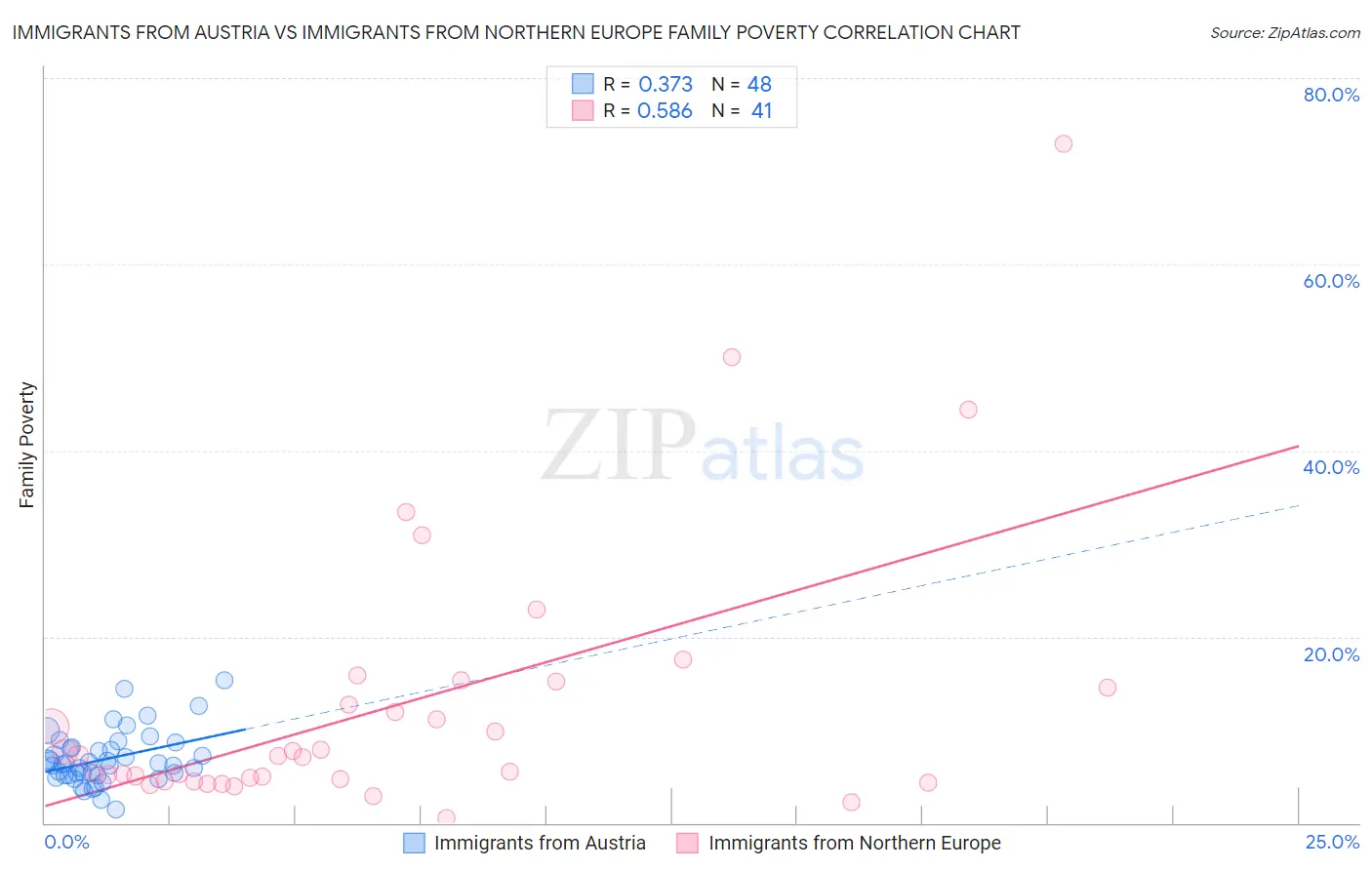 Immigrants from Austria vs Immigrants from Northern Europe Family Poverty