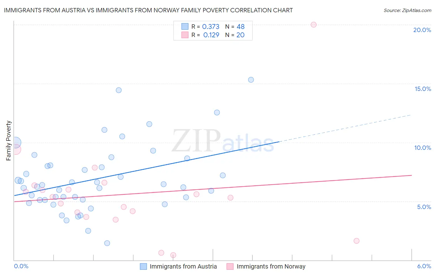 Immigrants from Austria vs Immigrants from Norway Family Poverty