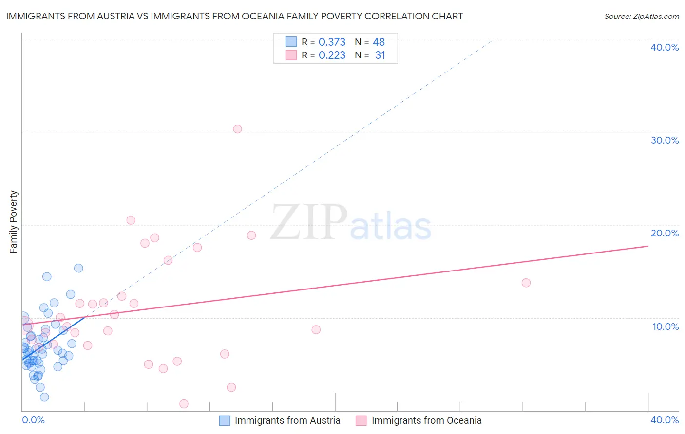 Immigrants from Austria vs Immigrants from Oceania Family Poverty
