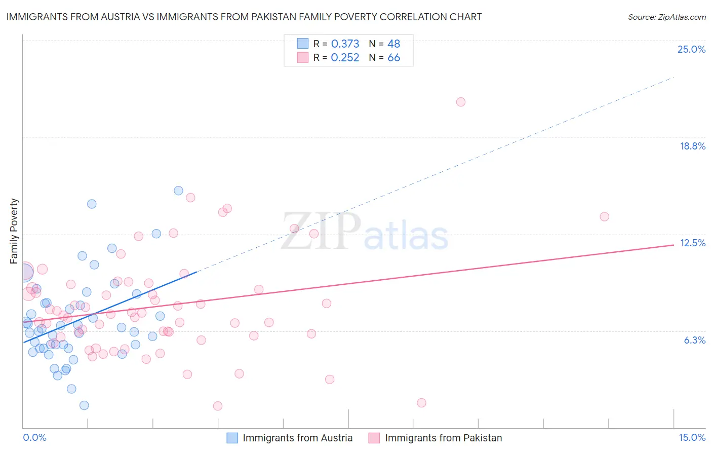 Immigrants from Austria vs Immigrants from Pakistan Family Poverty