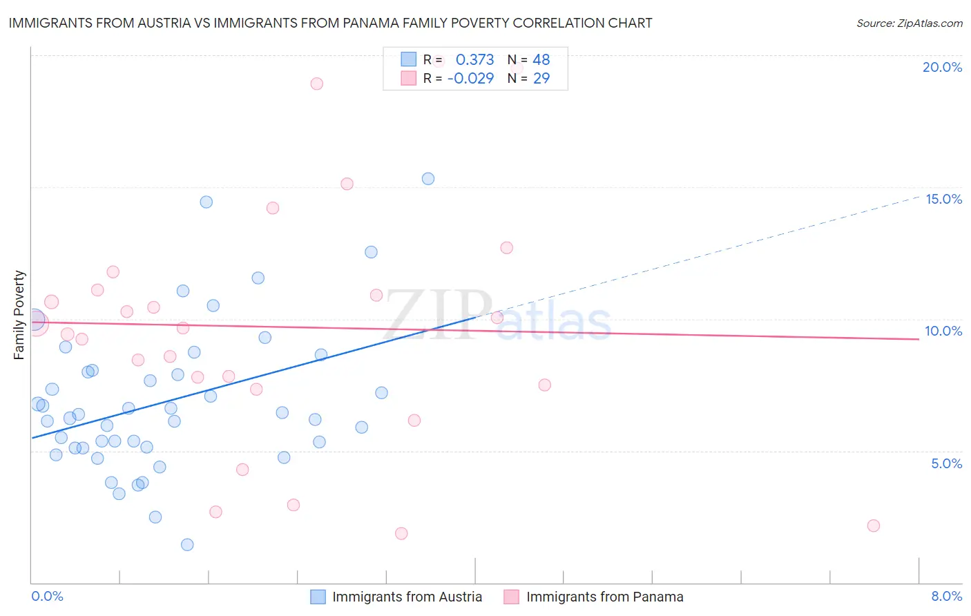 Immigrants from Austria vs Immigrants from Panama Family Poverty