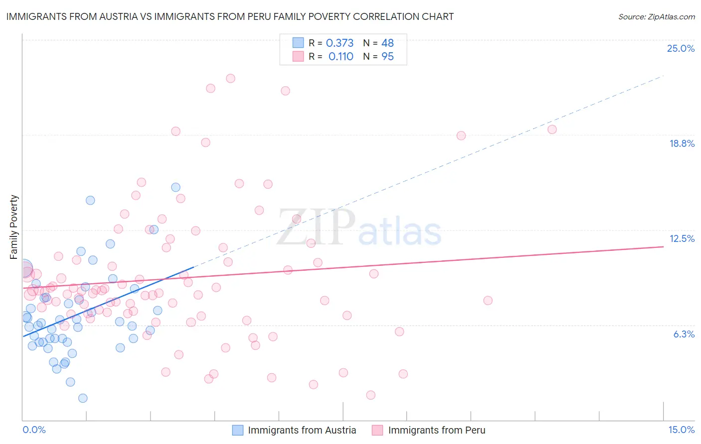 Immigrants from Austria vs Immigrants from Peru Family Poverty