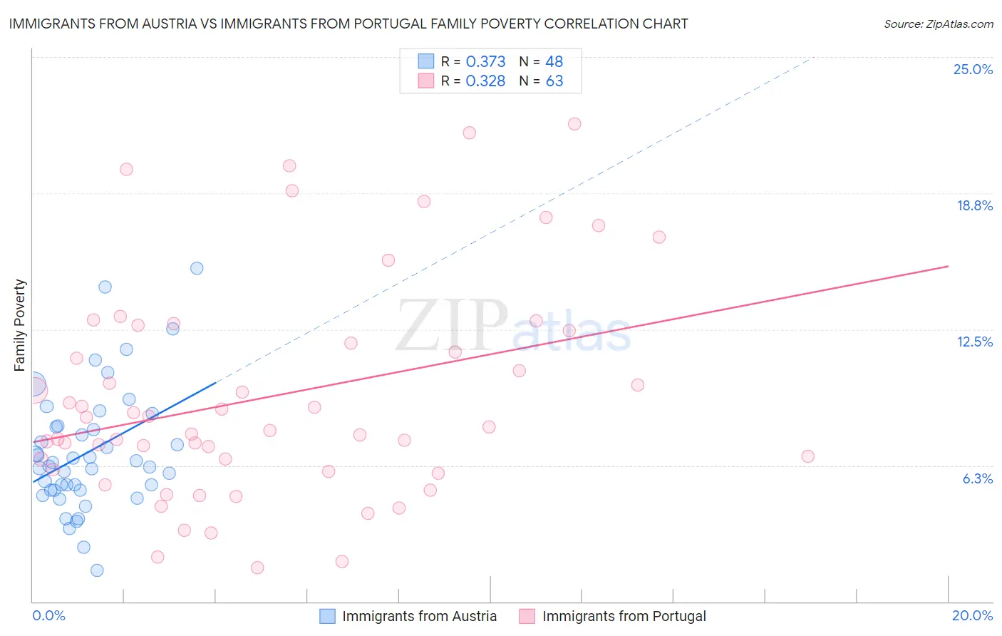 Immigrants from Austria vs Immigrants from Portugal Family Poverty