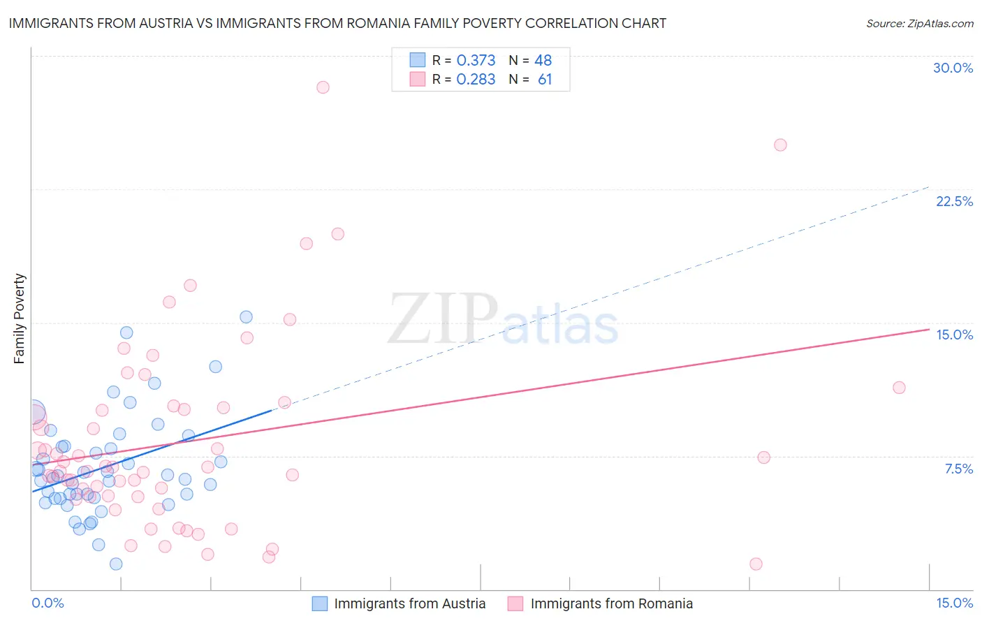 Immigrants from Austria vs Immigrants from Romania Family Poverty