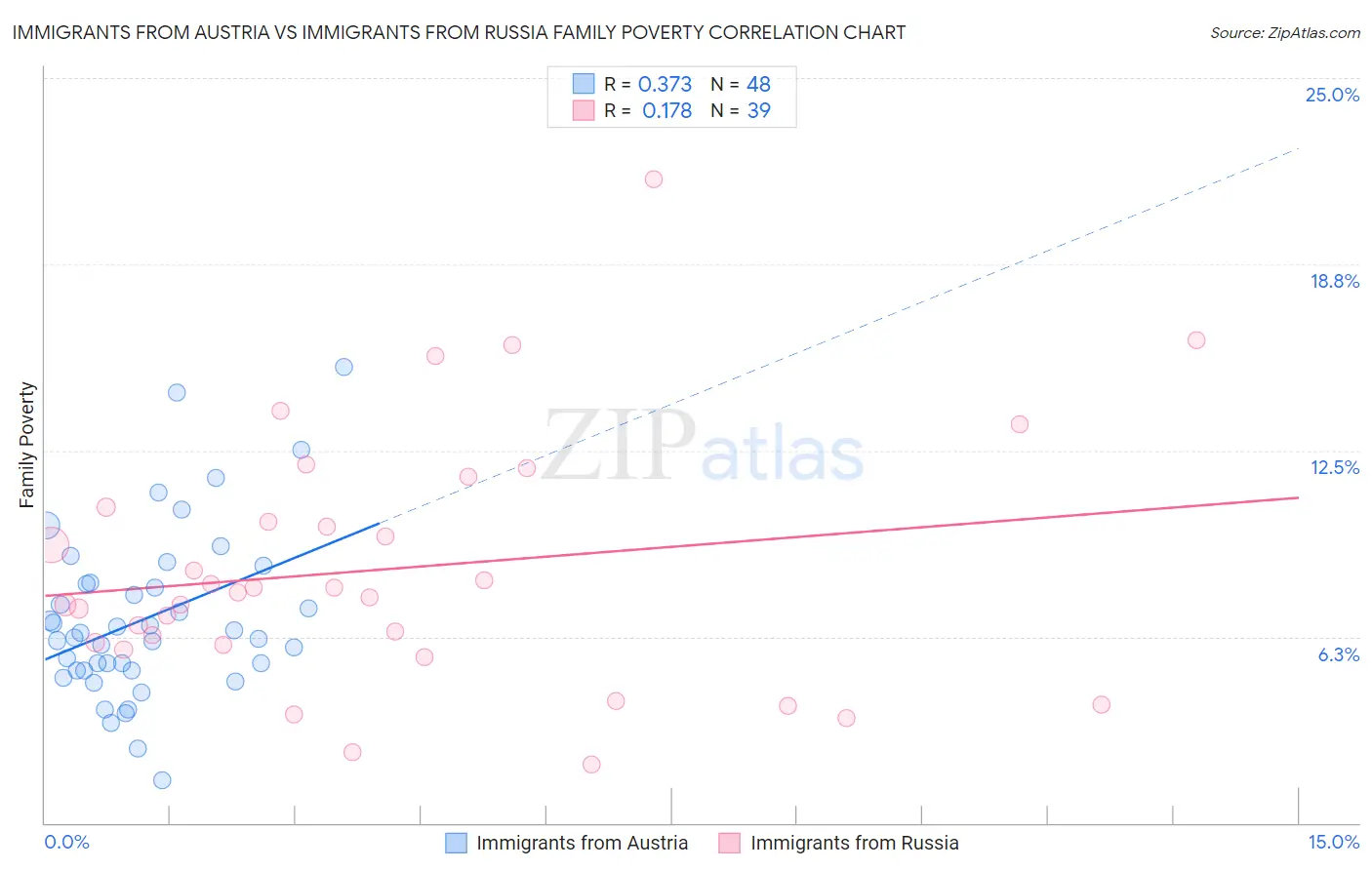 Immigrants from Austria vs Immigrants from Russia Family Poverty