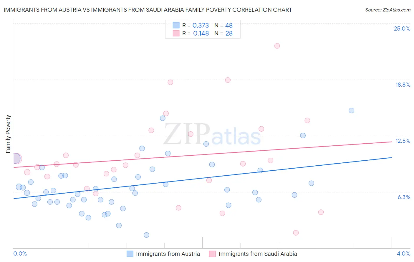 Immigrants from Austria vs Immigrants from Saudi Arabia Family Poverty