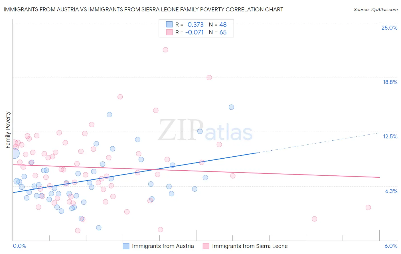 Immigrants from Austria vs Immigrants from Sierra Leone Family Poverty