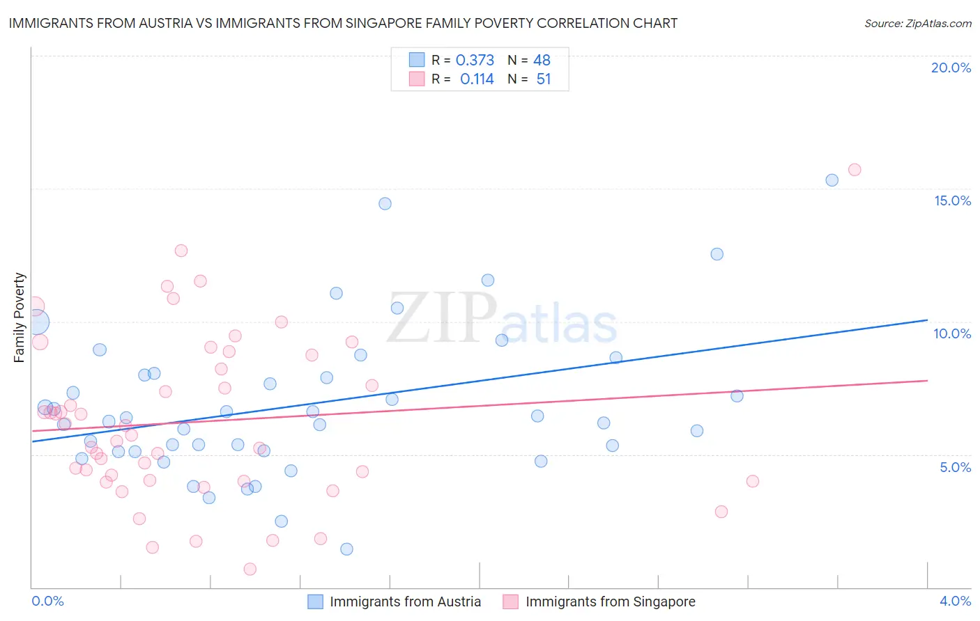 Immigrants from Austria vs Immigrants from Singapore Family Poverty
