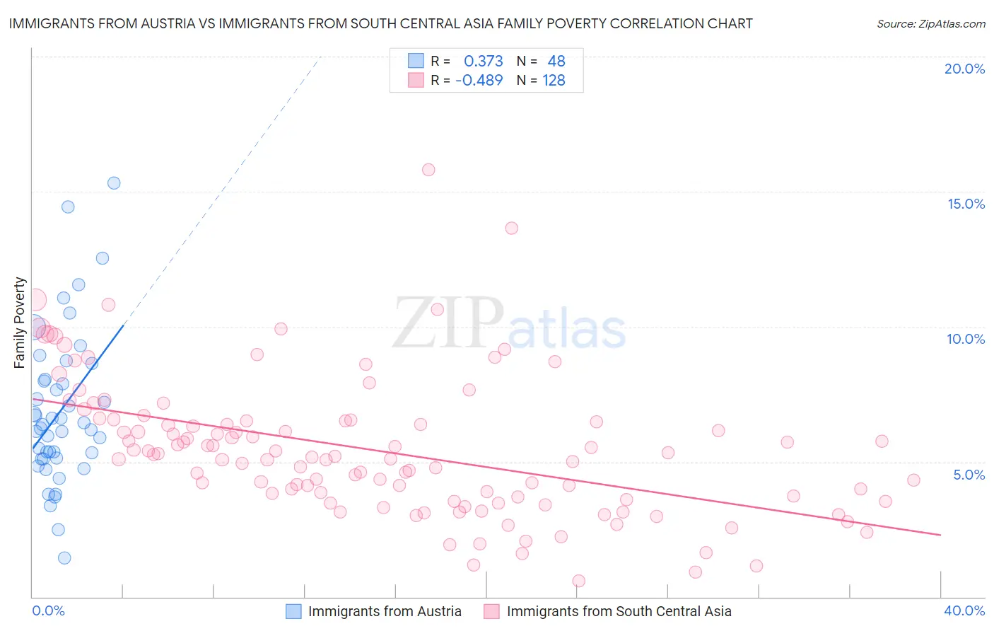 Immigrants from Austria vs Immigrants from South Central Asia Family Poverty