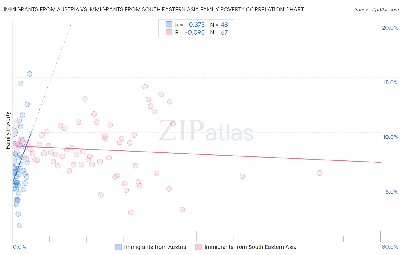 Immigrants from Austria vs Immigrants from South Eastern Asia Family Poverty