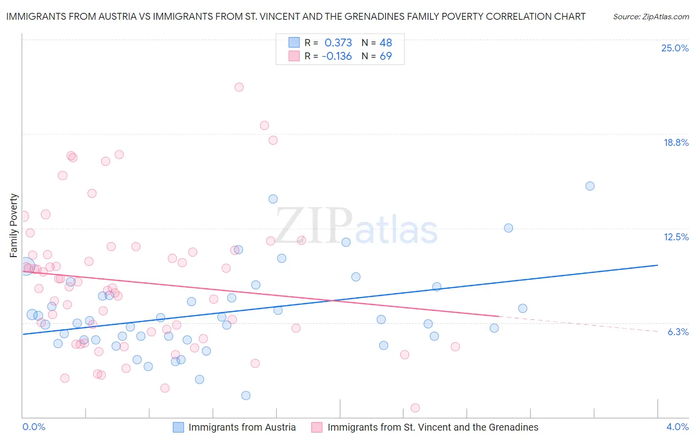 Immigrants from Austria vs Immigrants from St. Vincent and the Grenadines Family Poverty