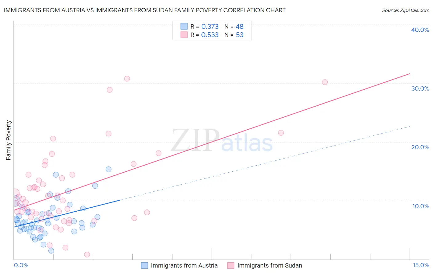 Immigrants from Austria vs Immigrants from Sudan Family Poverty
