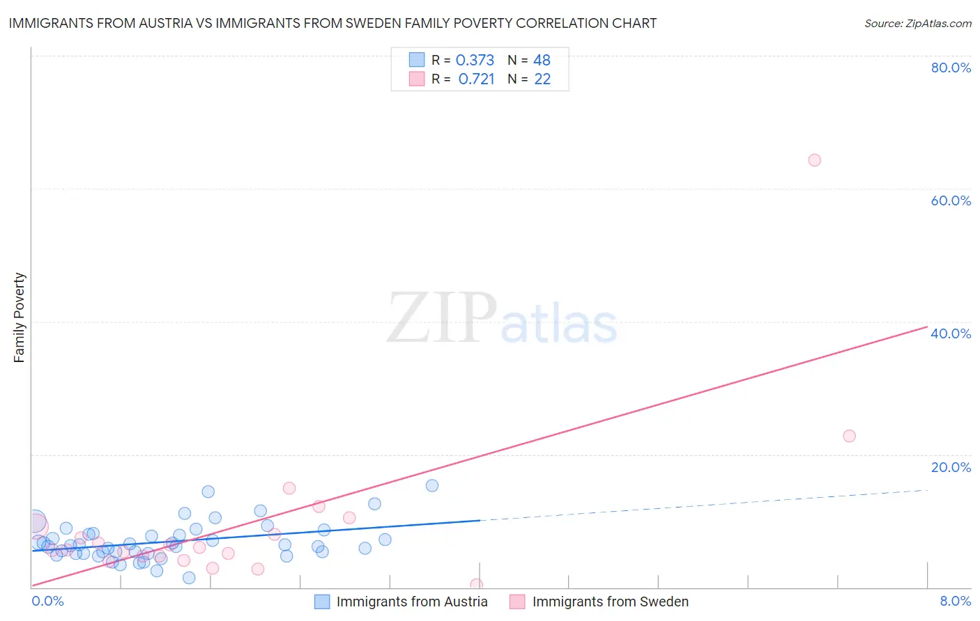 Immigrants from Austria vs Immigrants from Sweden Family Poverty