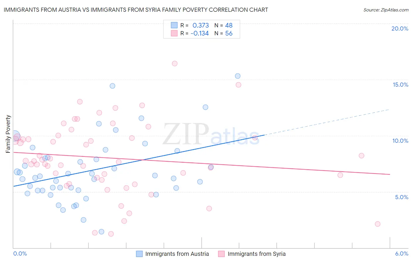 Immigrants from Austria vs Immigrants from Syria Family Poverty
