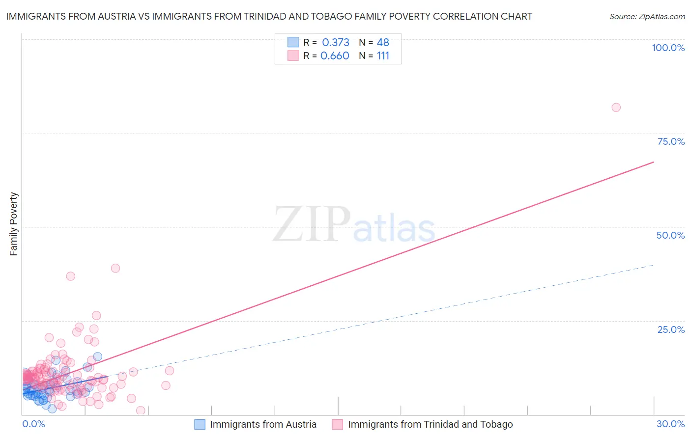 Immigrants from Austria vs Immigrants from Trinidad and Tobago Family Poverty