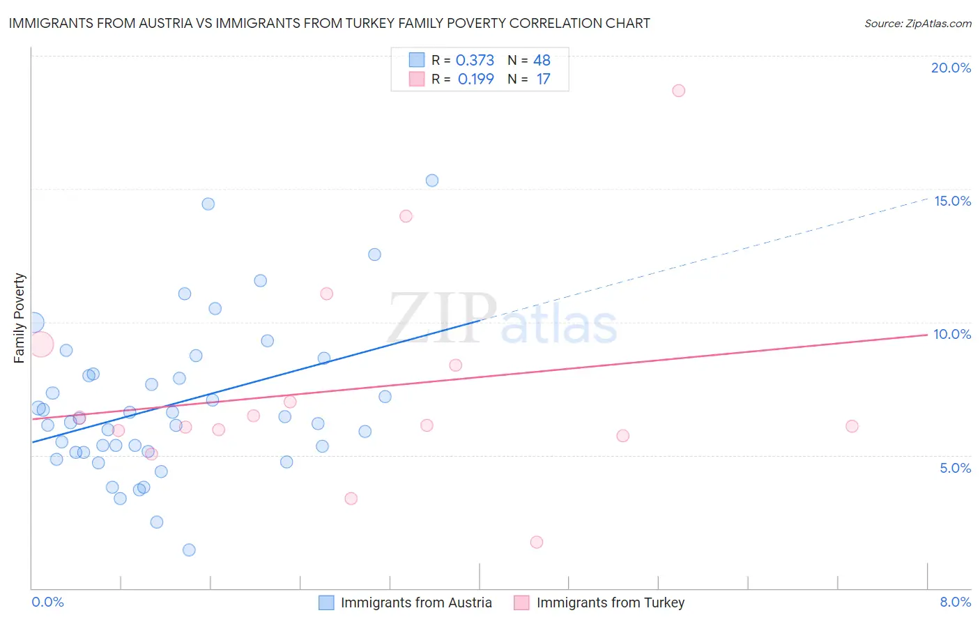 Immigrants from Austria vs Immigrants from Turkey Family Poverty