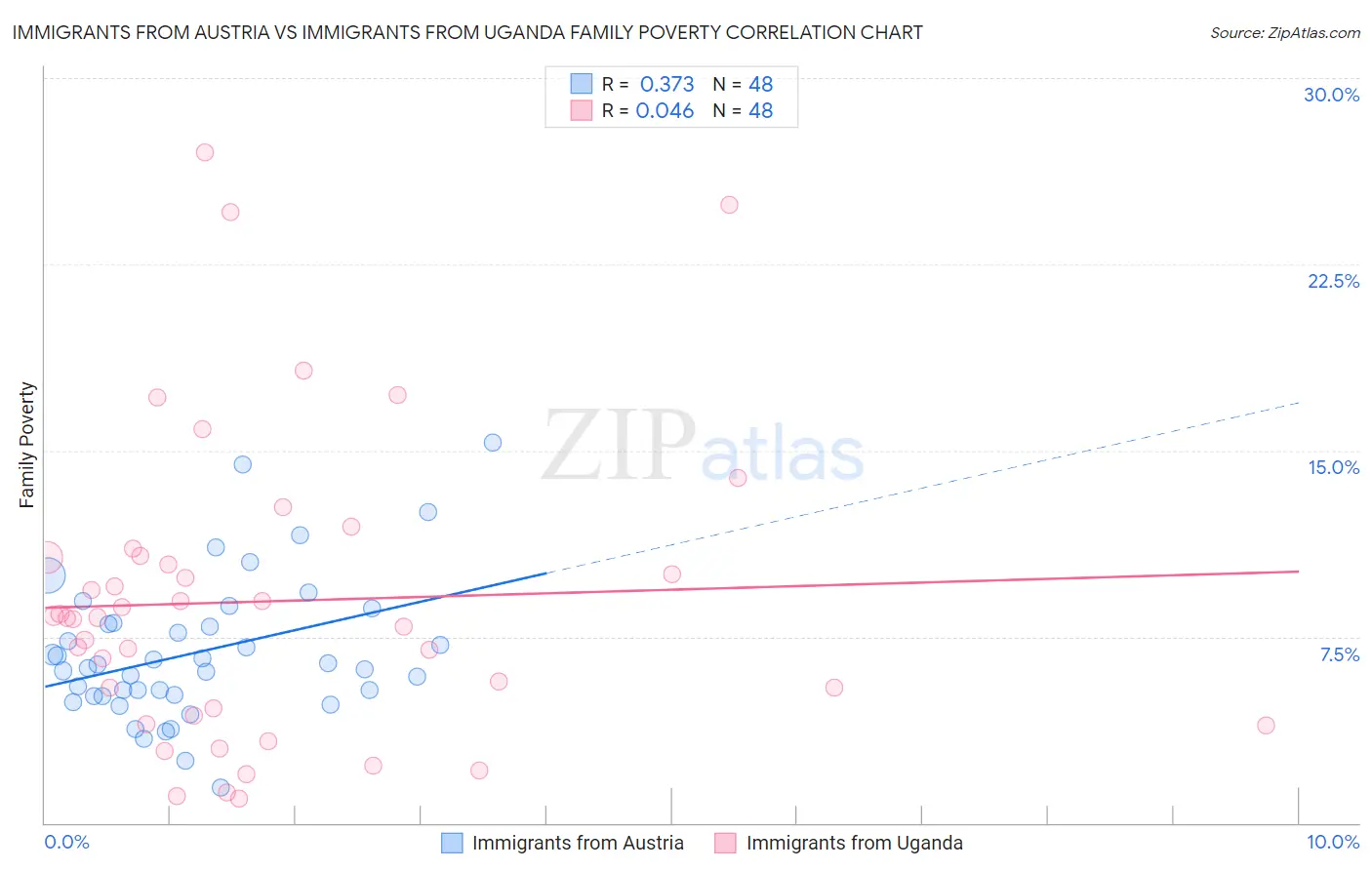 Immigrants from Austria vs Immigrants from Uganda Family Poverty