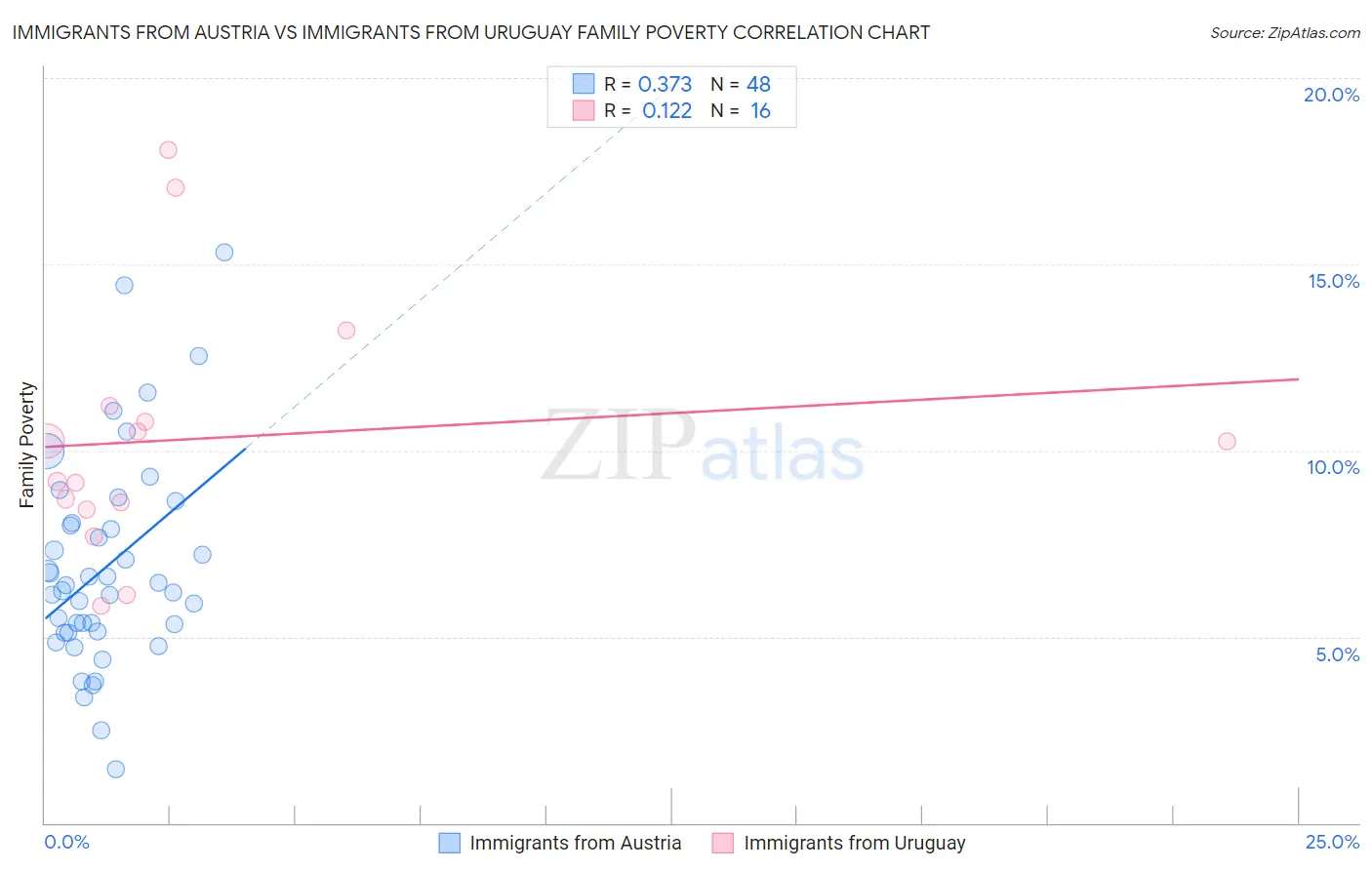 Immigrants from Austria vs Immigrants from Uruguay Family Poverty