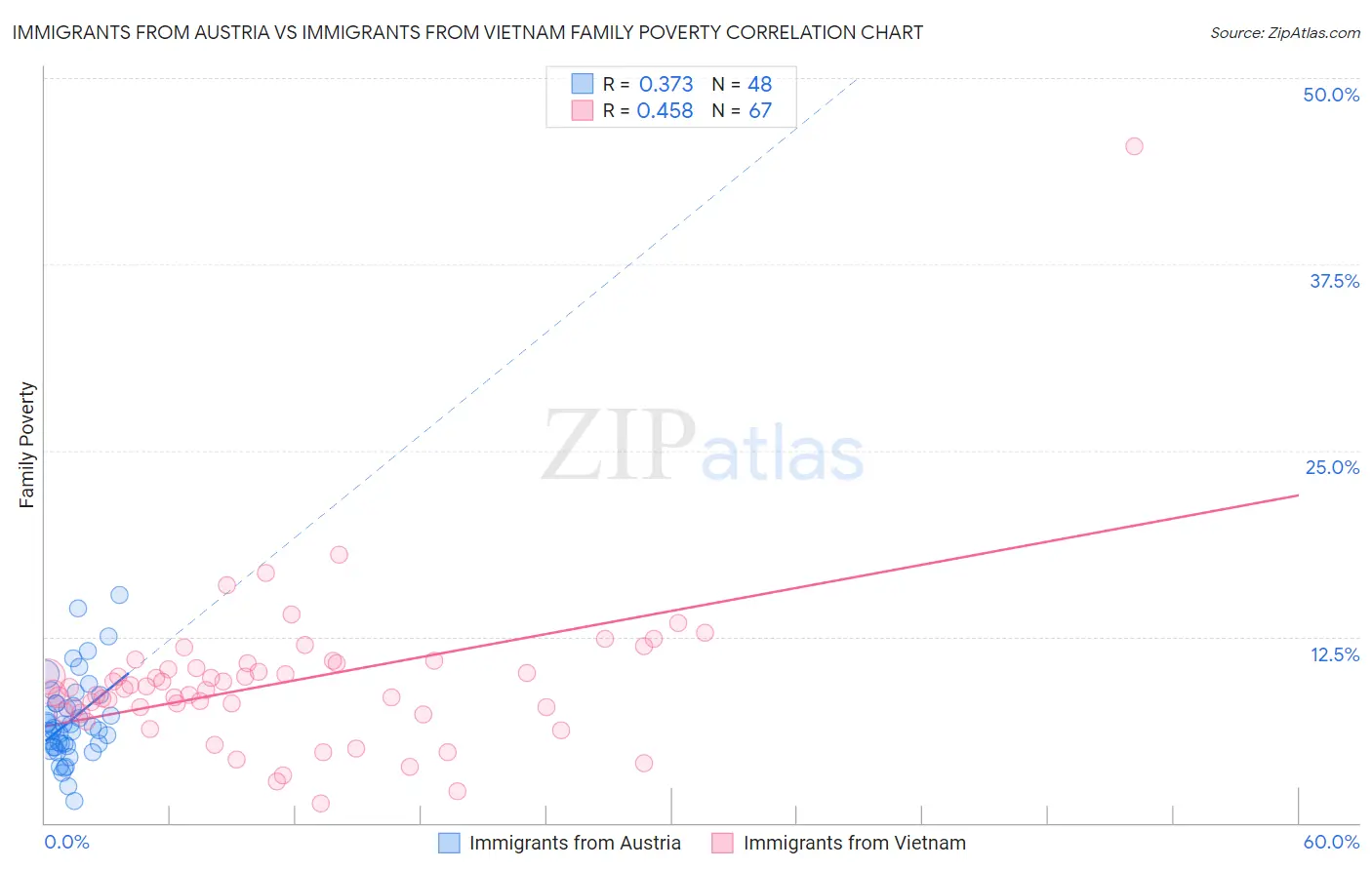 Immigrants from Austria vs Immigrants from Vietnam Family Poverty
