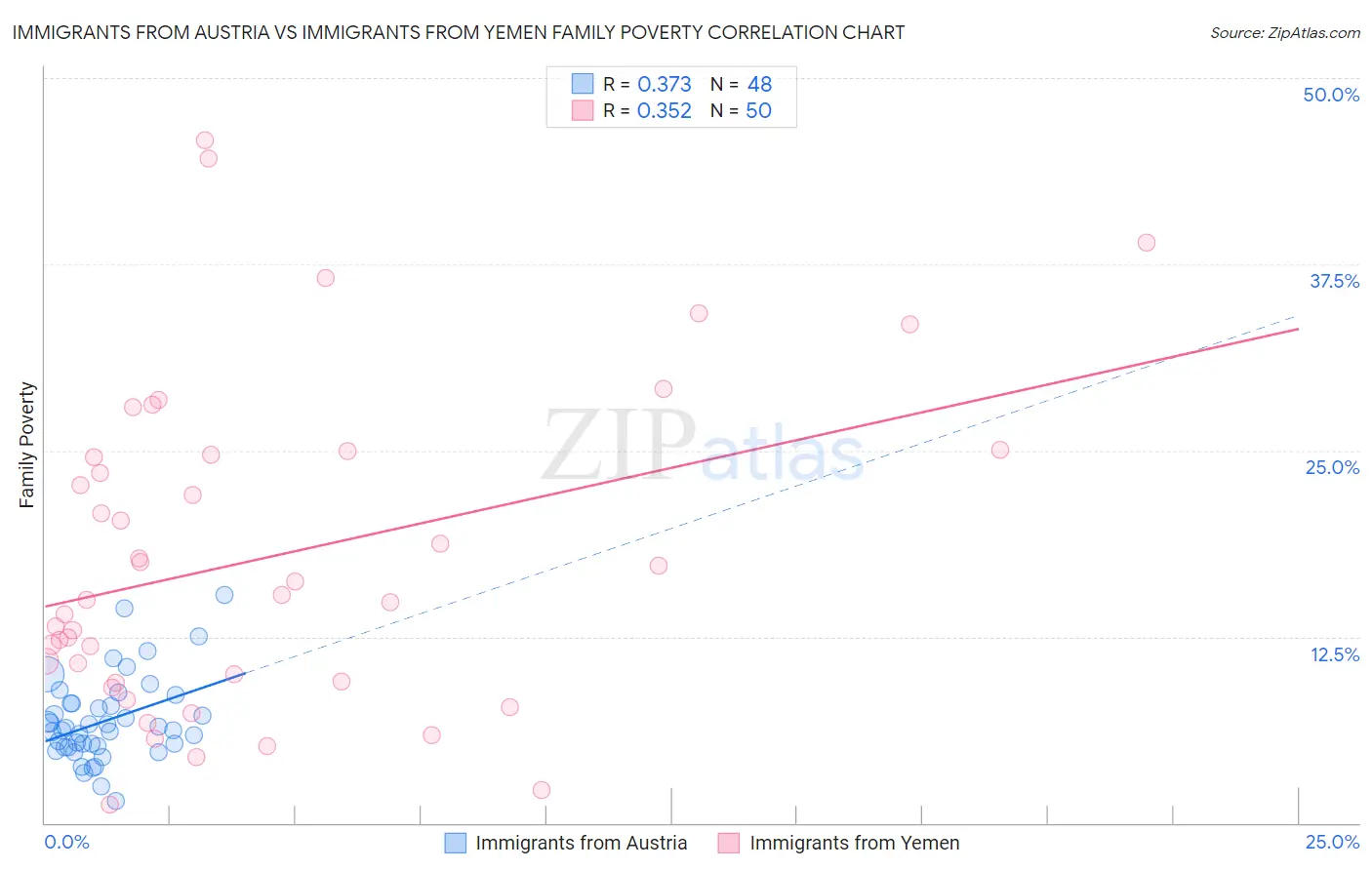 Immigrants from Austria vs Immigrants from Yemen Family Poverty
