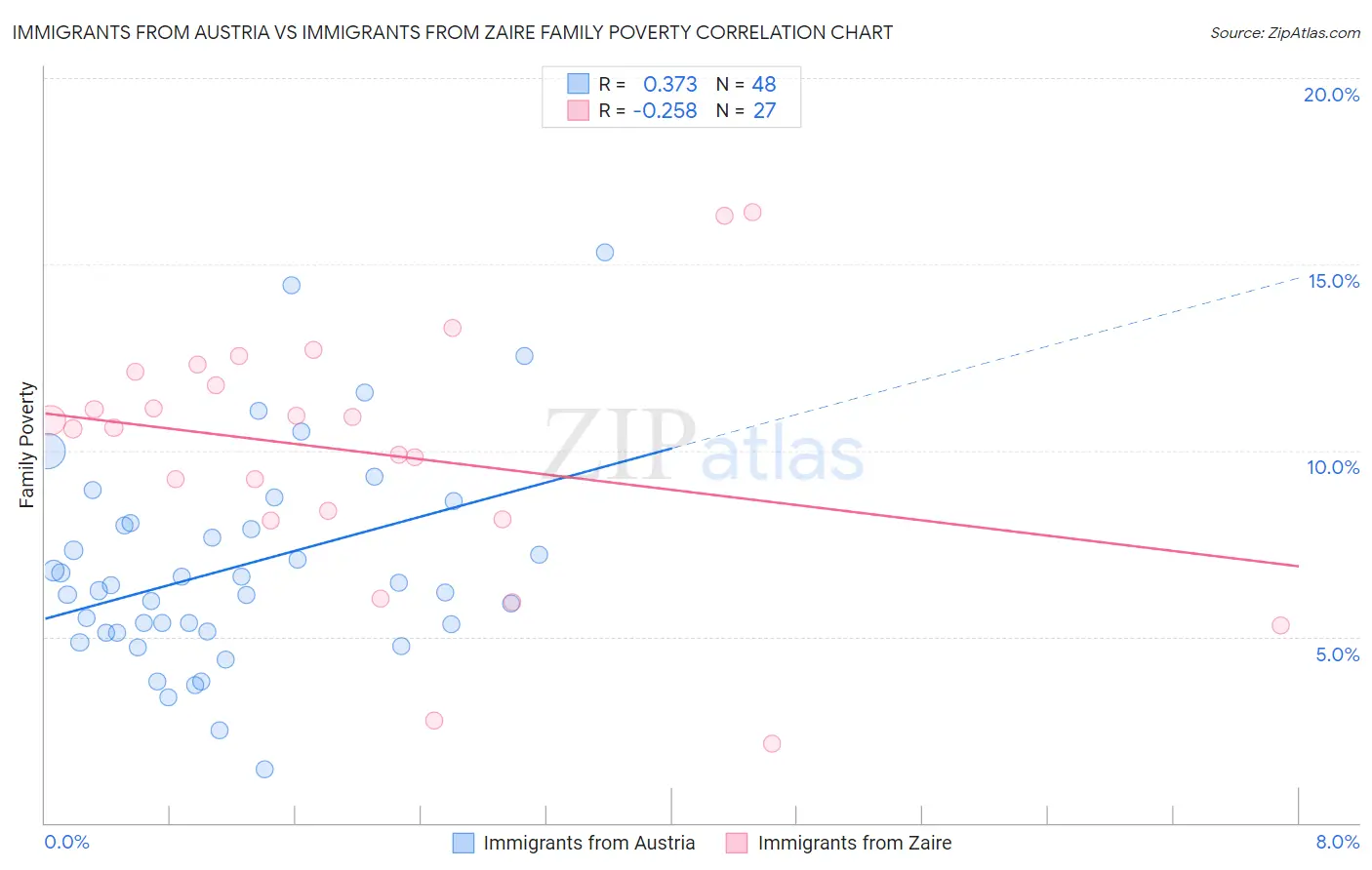Immigrants from Austria vs Immigrants from Zaire Family Poverty