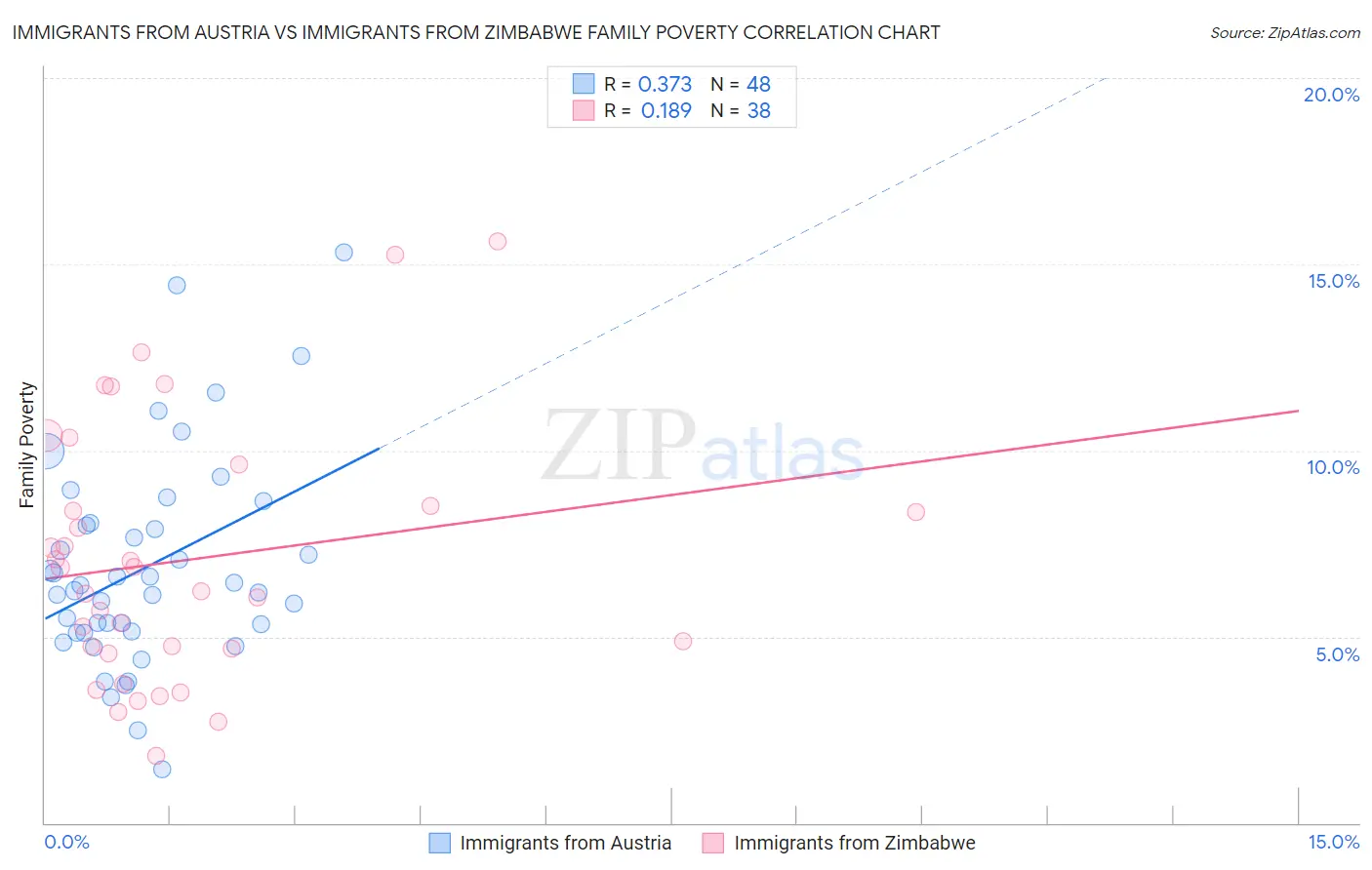 Immigrants from Austria vs Immigrants from Zimbabwe Family Poverty