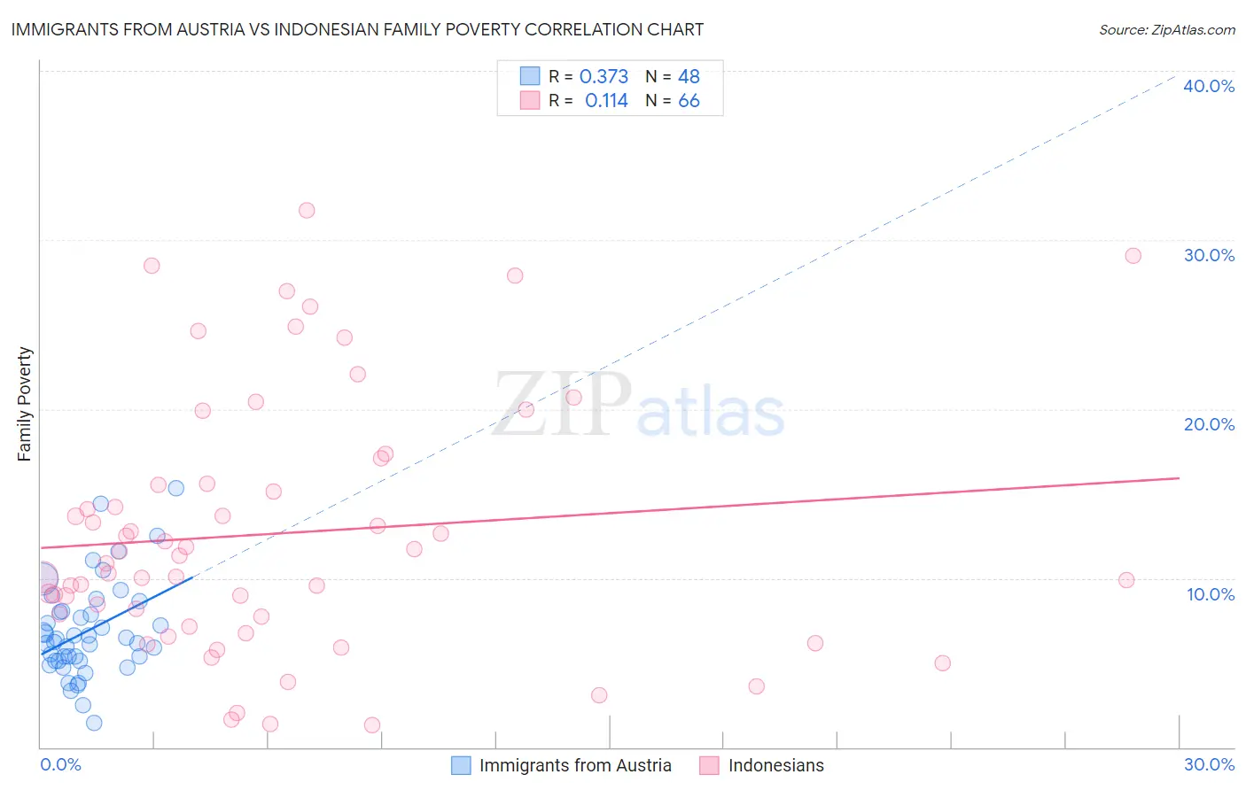Immigrants from Austria vs Indonesian Family Poverty