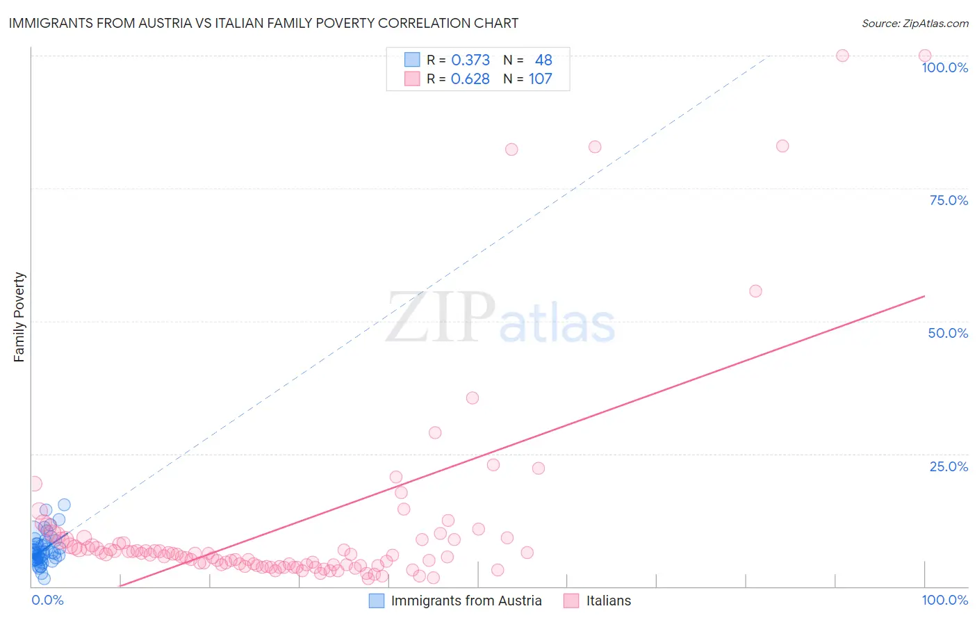 Immigrants from Austria vs Italian Family Poverty