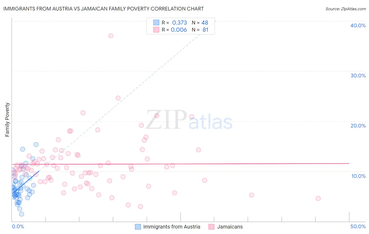Immigrants from Austria vs Jamaican Family Poverty