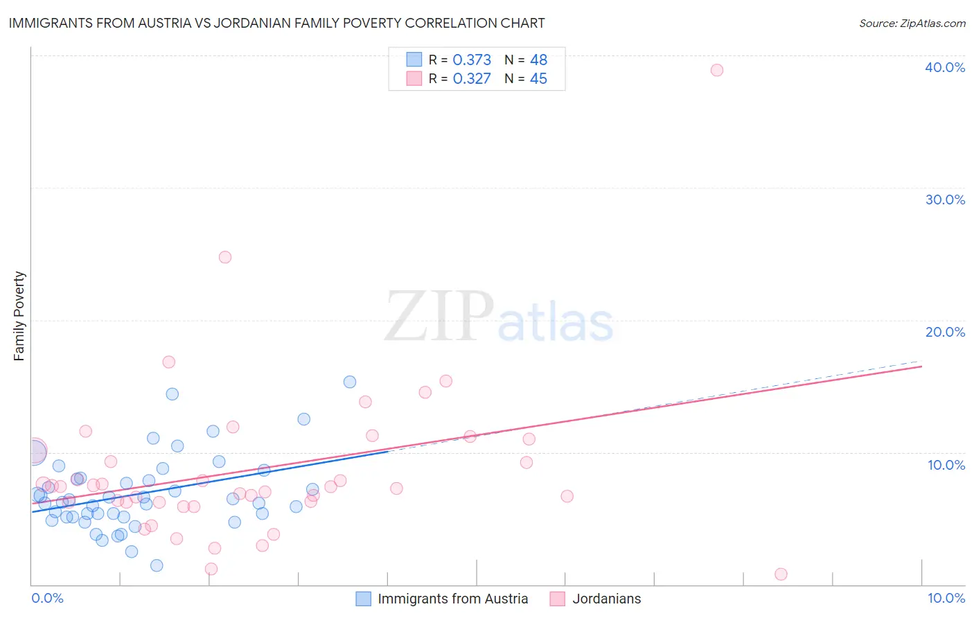 Immigrants from Austria vs Jordanian Family Poverty