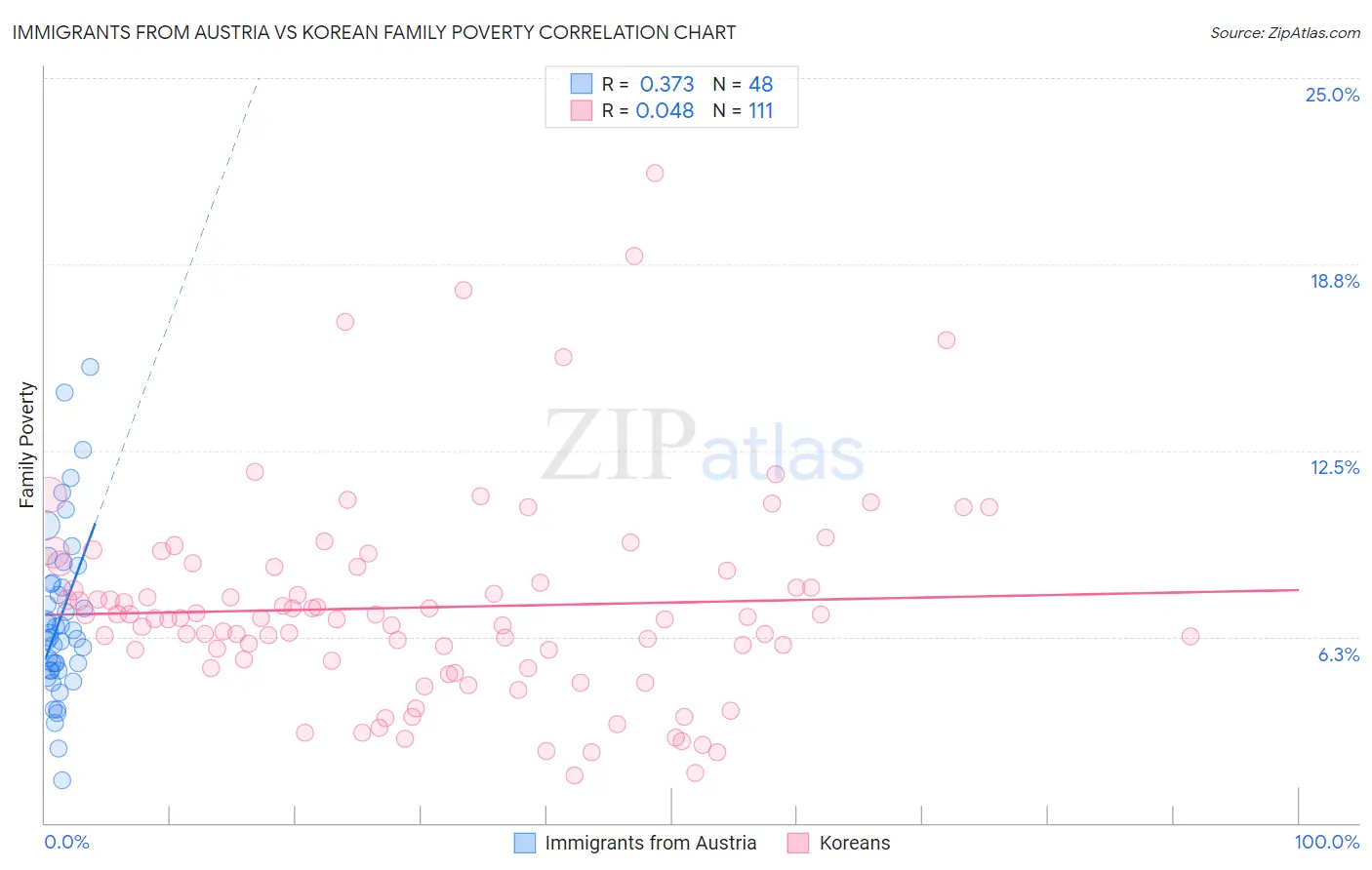 Immigrants from Austria vs Korean Family Poverty