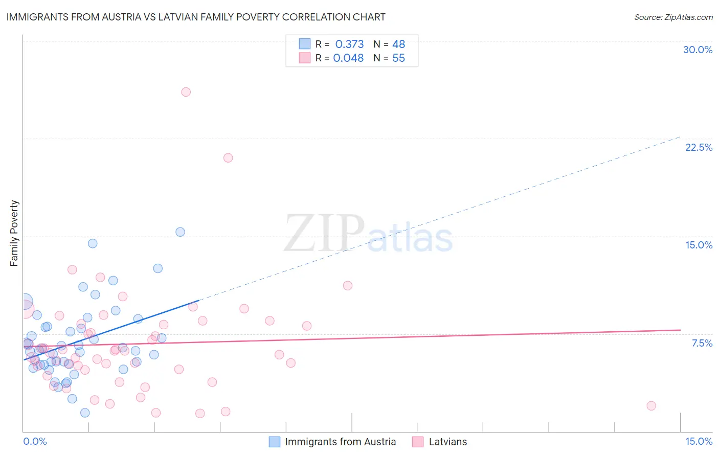 Immigrants from Austria vs Latvian Family Poverty
