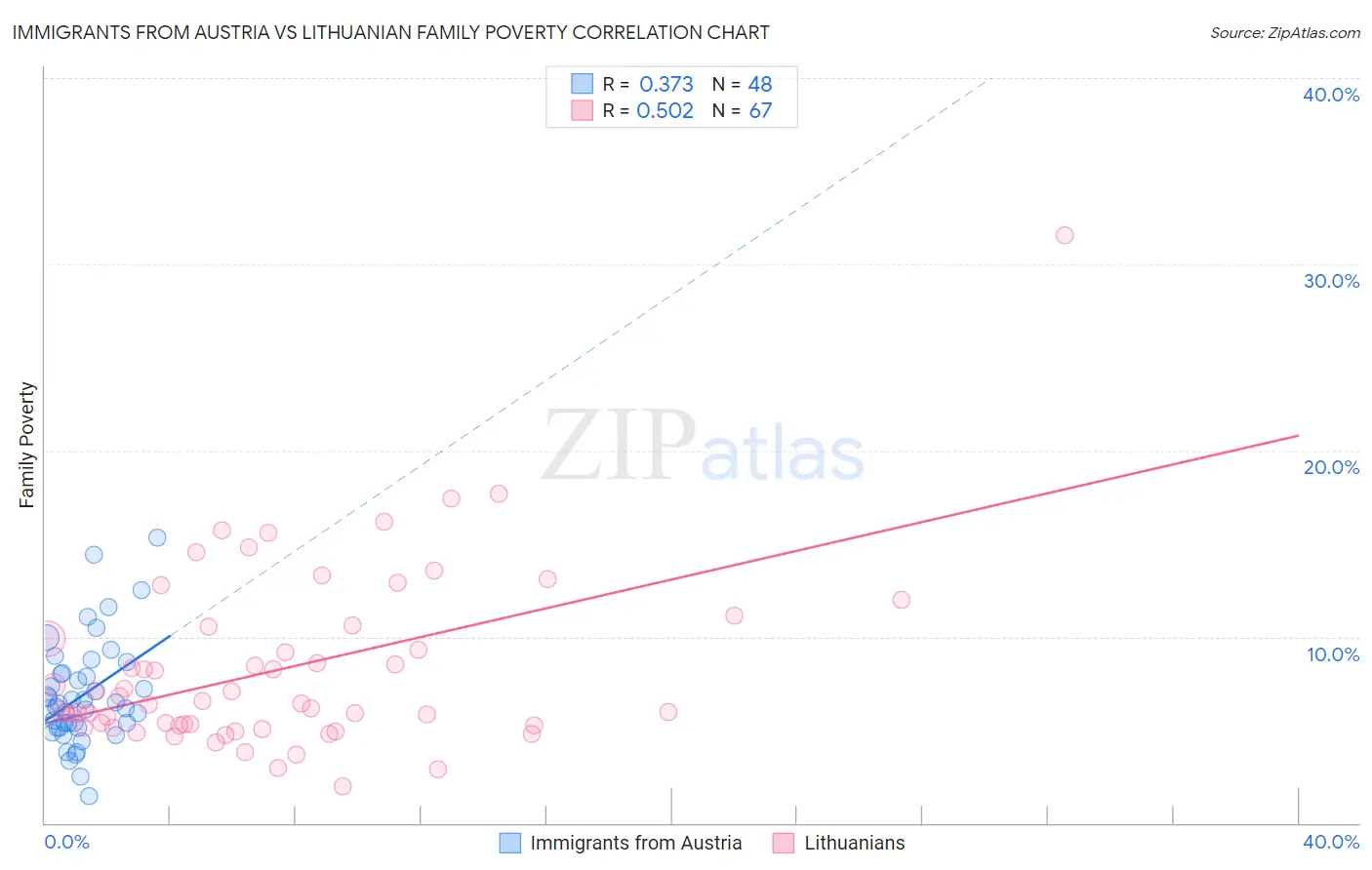 Immigrants from Austria vs Lithuanian Family Poverty