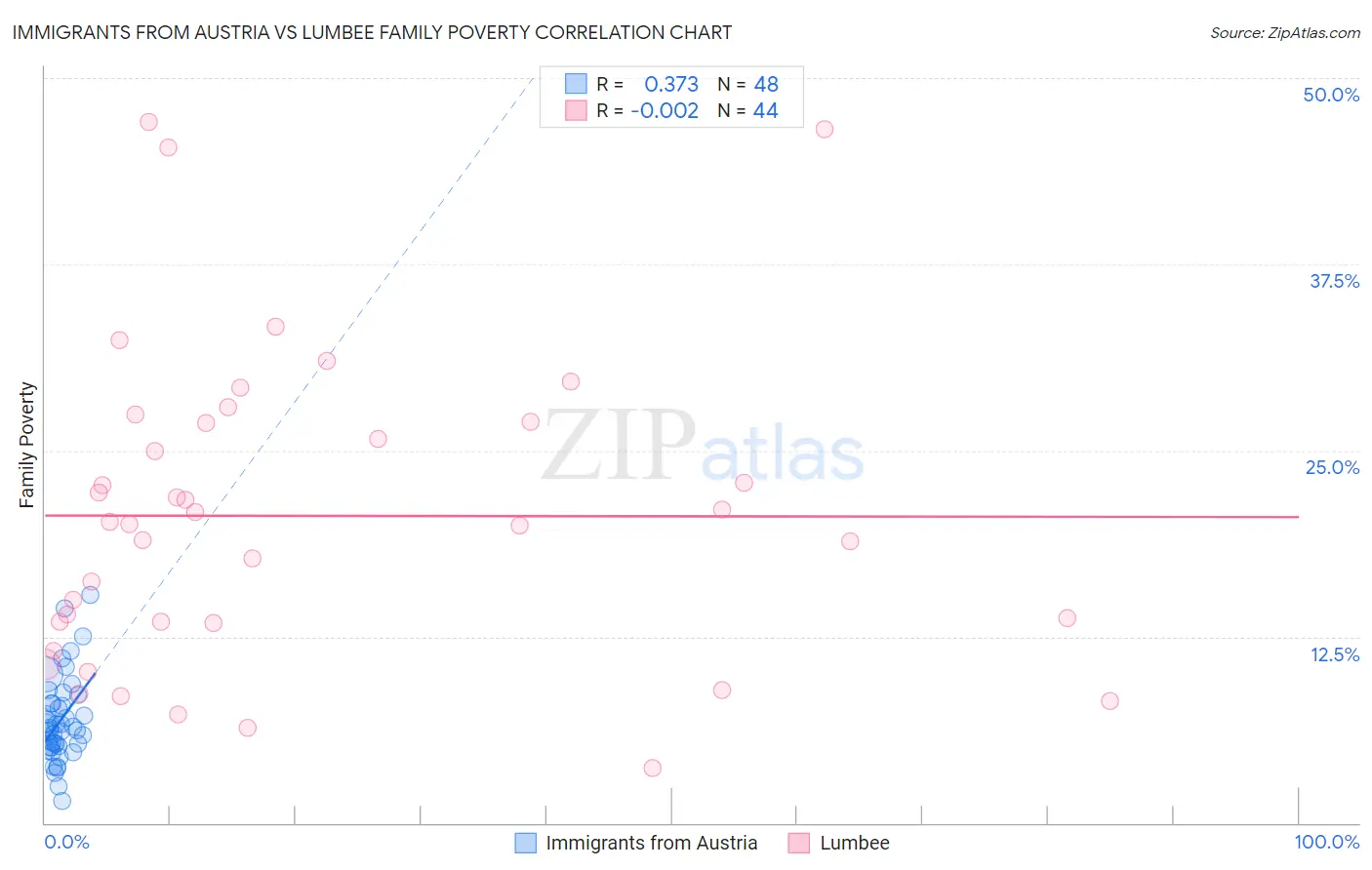 Immigrants from Austria vs Lumbee Family Poverty