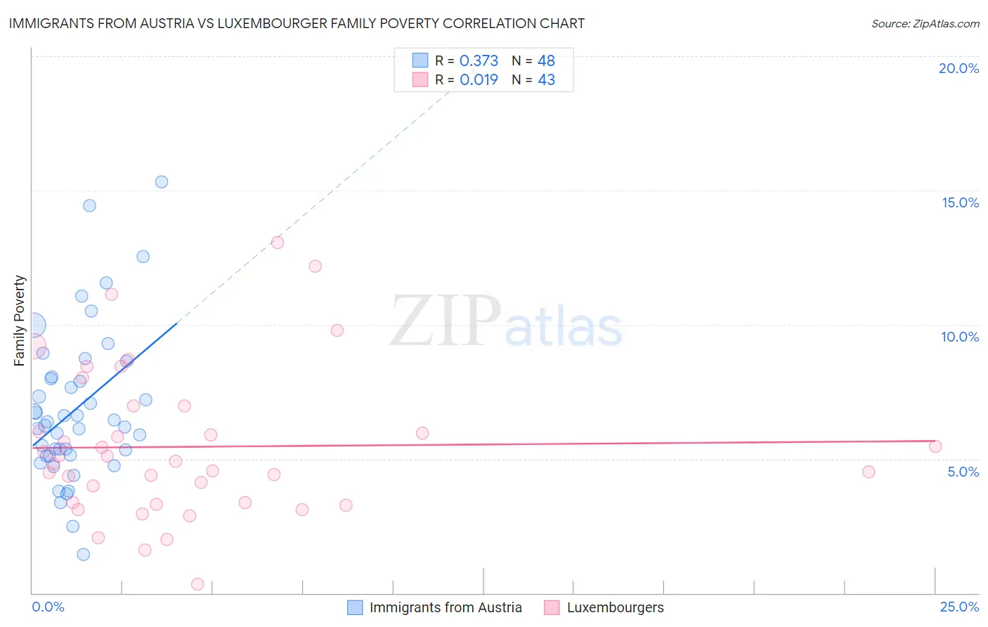 Immigrants from Austria vs Luxembourger Family Poverty