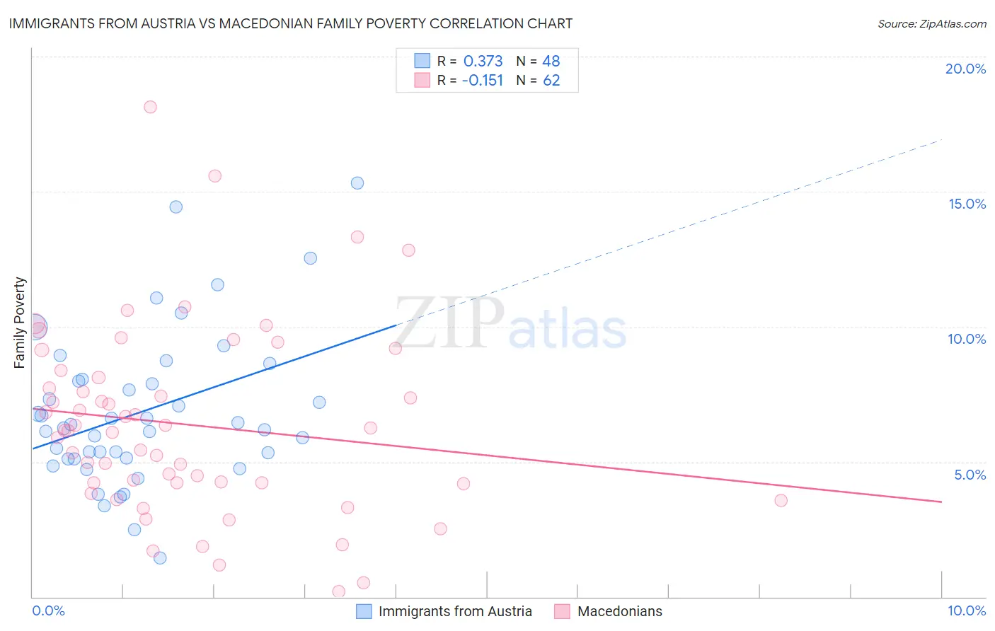 Immigrants from Austria vs Macedonian Family Poverty