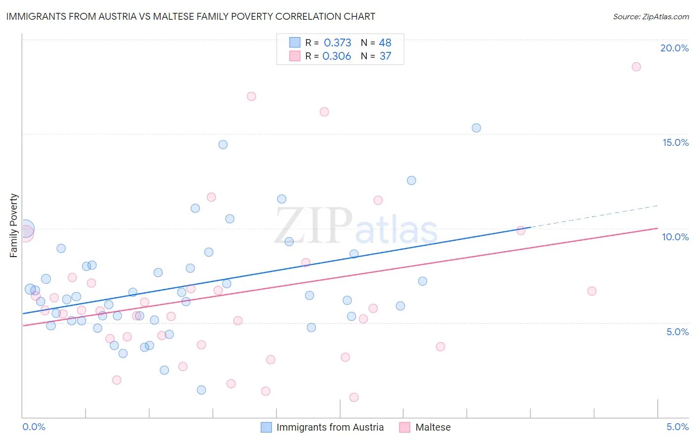 Immigrants from Austria vs Maltese Family Poverty