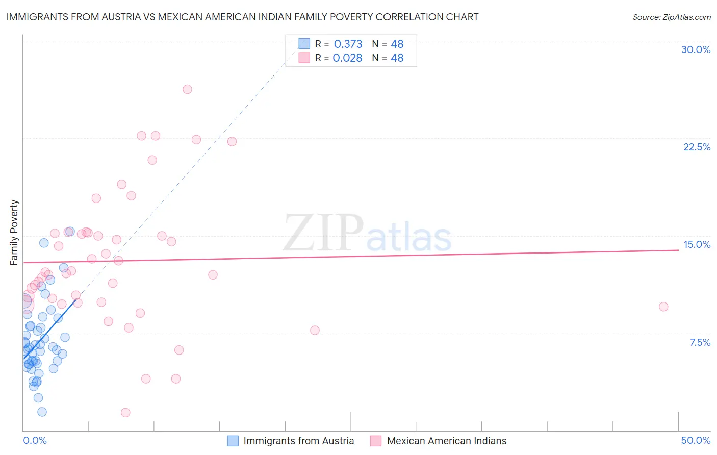 Immigrants from Austria vs Mexican American Indian Family Poverty